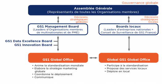 gouvernance globale gs1