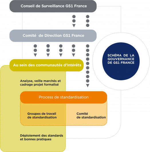 gouvernance gs1 france