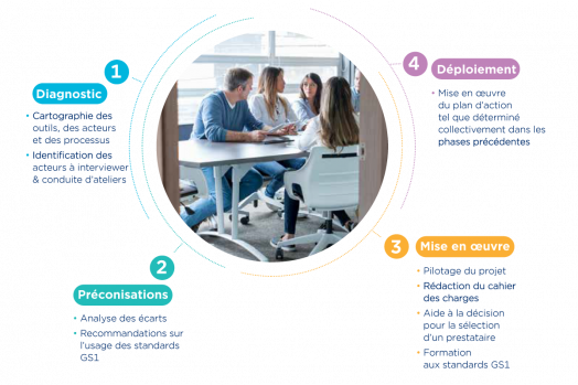 processus conseil